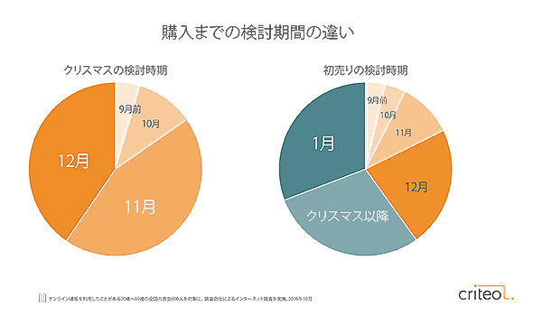 プレゼント選びは11月以前から始まっている！ 