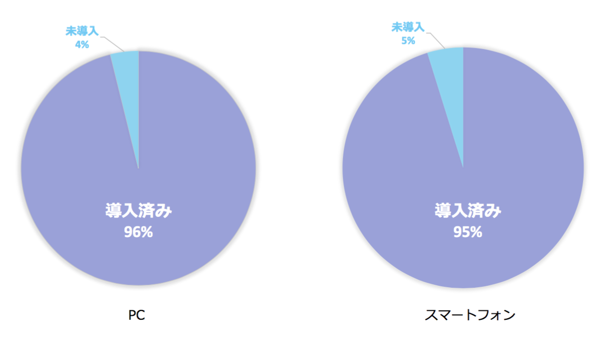 95%以上がサイト内検索を導入