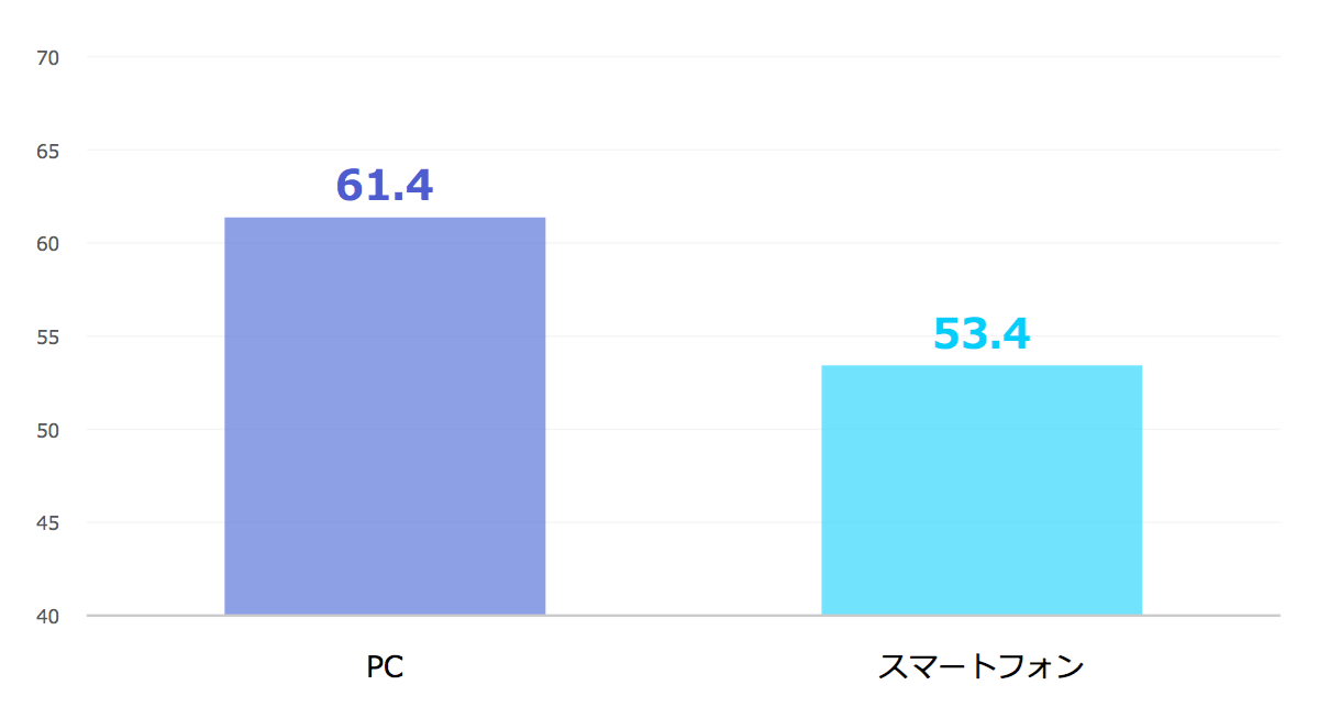 PCよりスマホのサイト内検索に課題多し