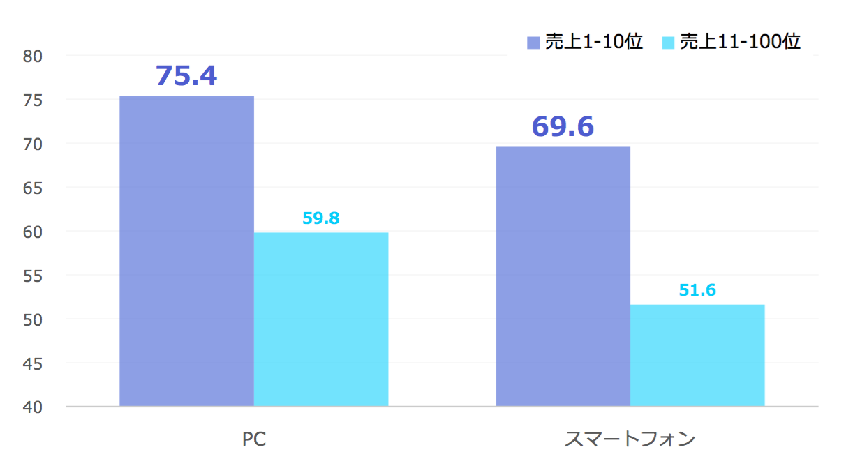 売上TOP10サイトのサイト内検索は、それ以下のサイトより圧倒的に充実