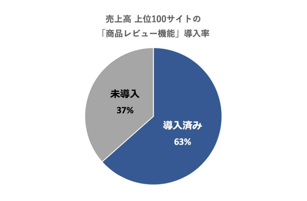 レビューの導入率は63%！しかし、上位30サイトに絞ると...