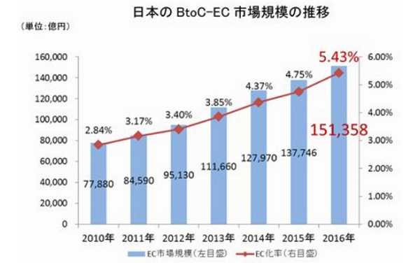 EC必見！「宅配クライシス」攻略法｜ECのミカタ