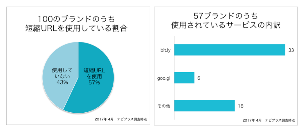 法人利用の短縮urlならbitly一択 独自ドメインで作る短縮urlとは Ecのミカタ 法人利用の短縮urlならbitly一択 独自ドメインで作る短縮urlとは Ecのミカタ