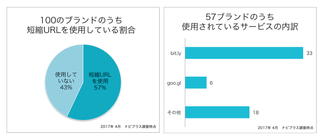 法人利用の短縮urlならbitly一択 独自ドメインで作る短縮urlとは Ecのミカタ