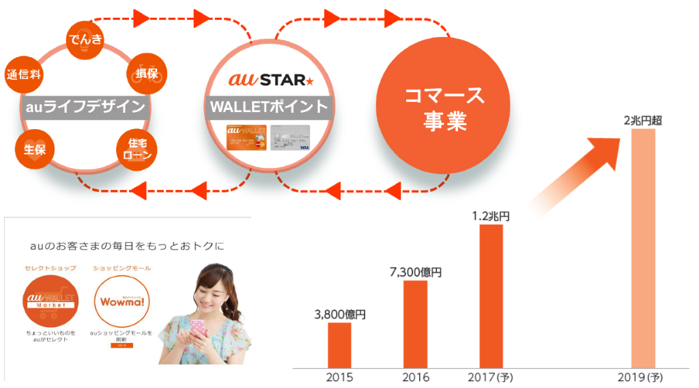 au以外のお客様接点と相互送客プラットフォームの活用