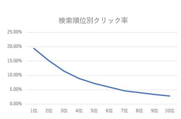 ■SEOに重要な「ターゲットキーワード」3つの選定方法（1）（2）