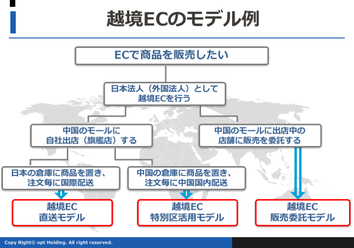 代表的な中国越境ECのモデルは３つ