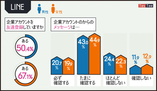 「LINE」男女ともに半数以上が企業アカウントと友達登録している