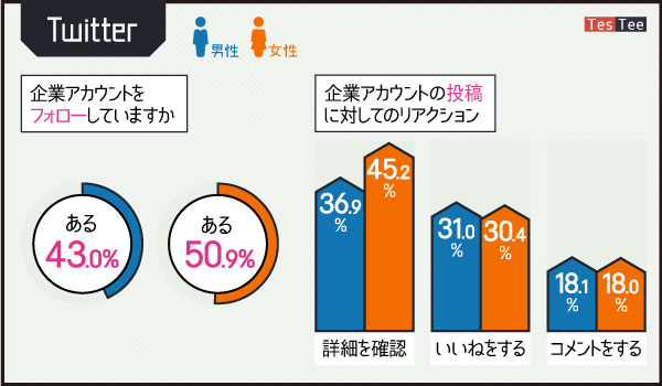 「Twitter」他SNSに比べて企業アカウントの広告に対して寛容