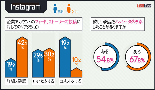 「Instagram」男女ともに半数以上が”タグ機能”を駆使している