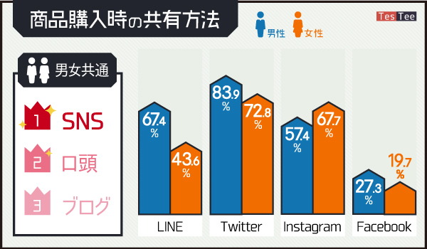 購入した商品の共有方法は「SNS」。圧倒的支持を得る「Twitter」