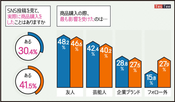 商品購入の検討はフォローしている「友人」や「芸能人」の影響が大きいことが判明