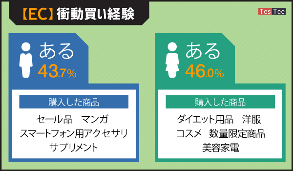 新装版　消費者購買行動（単行本） 商品情報の一貫性が鍵！ 約半数が情報の相違を経験、82.0%が購買