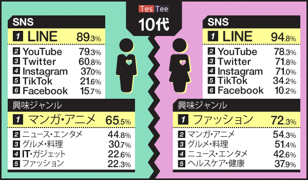 若年層調査 10代 代男女のサービス認知に関する調査 Ecのミカタ 若年層調査 10代 代男女のサービス認知に関する調査 Ecのミカタ