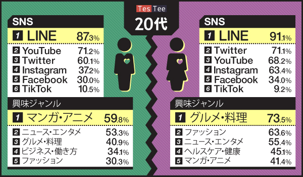 若年層調査 10代 代男女のサービス認知に関する調査 Ecのミカタのコラムです