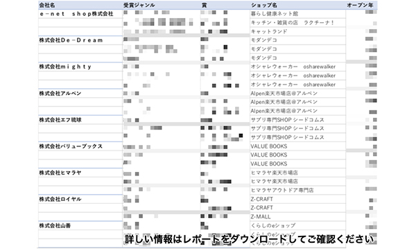 重複受賞は、３つ受賞が９社。異なるショップでの受賞は、３社。