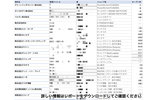 重複受賞は、２つ受賞が１７社。全社同一ショップでの受賞。