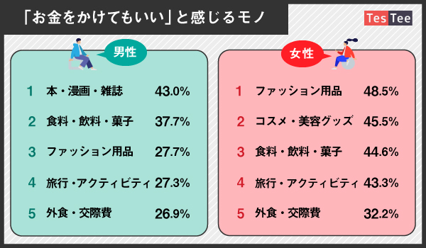 ミレニアル世代 約7割が ブランド価値よりパーソナライズ を重視 代男女の消費に関する意識調査 Ecのミカタ ミレニアル世代 約7割が ブランド価値よりパーソナライズ を重視 代男女の消費に関する意識調査 Ecのミカタ