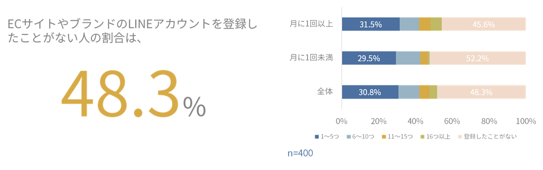 約2人に1人が企業のLINEアカウントを登録したことがない