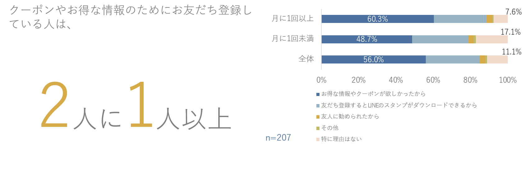 2人に1人が、クーポンやお得な情報のために友だち登録