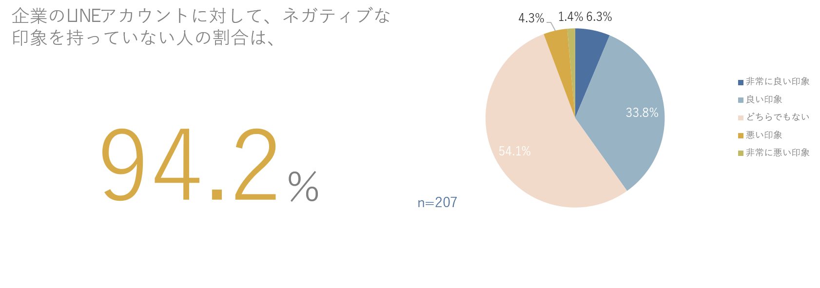 94.2％が企業のLINEアカウントに対してネガティブな印象はない