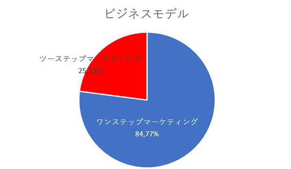 徹底分析その2：ビジネスモデルの傾向