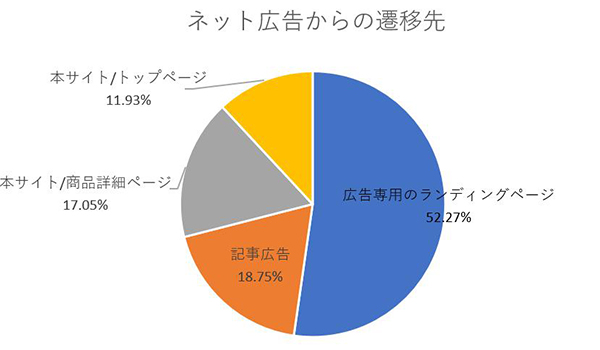 徹底分析その3：ネット広告からの遷移先