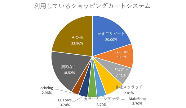 徹底分析その4：利用しているショッピングカートシステム