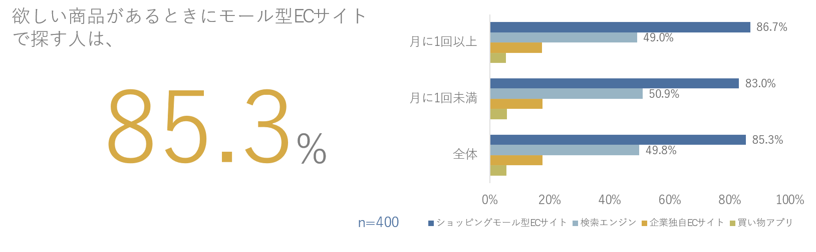 欲しい商品があるときに80%以上の人が「モール型ECサイトで探す」と回答