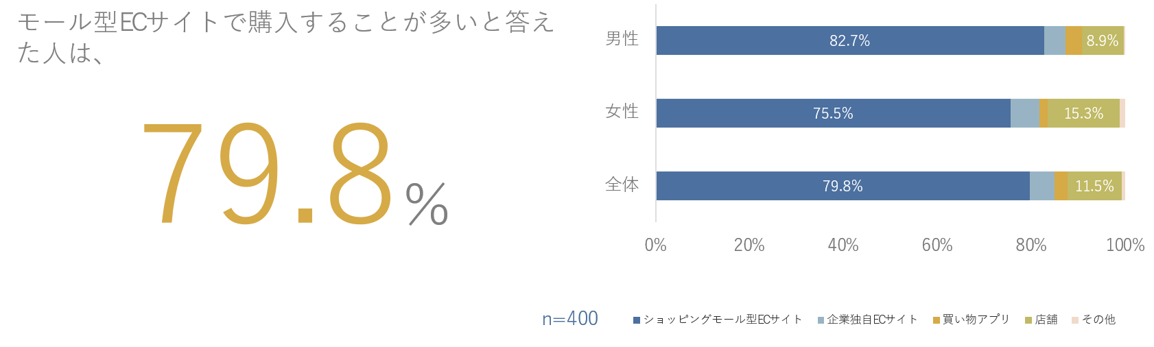 消費者の約8割が欲しい商品をモール型ECサイトで購入することが多いと回答