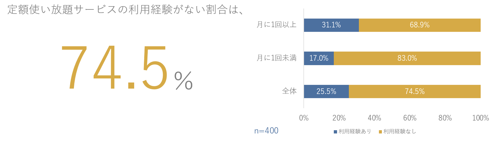 消費者の7割以上が定額使い放題サービスの利用経験なし