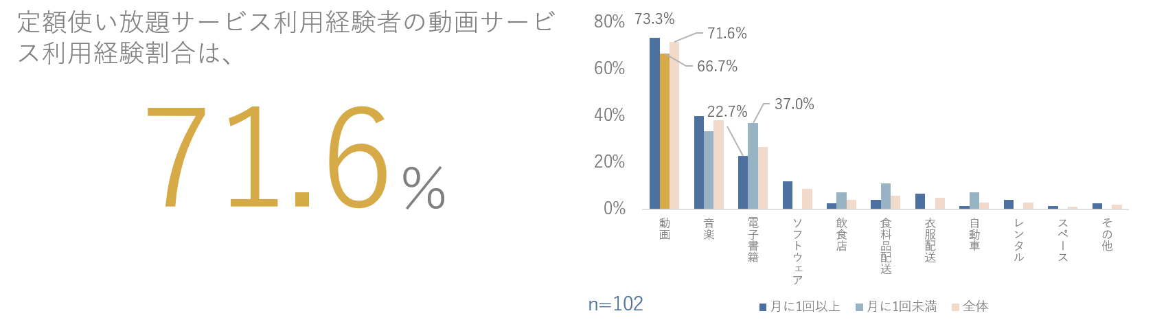 7割以上が定額使い放題サービスで動画サービスの利用経験あり