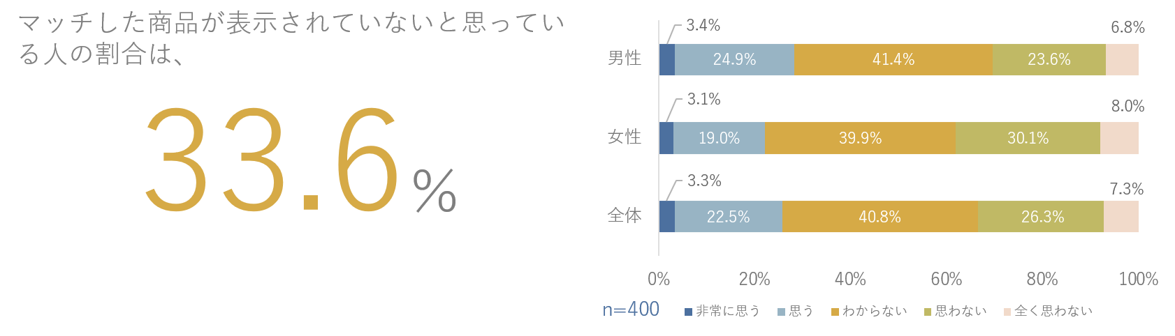 3人に1人が、自分にあった商品がおすすめされていないと感じている