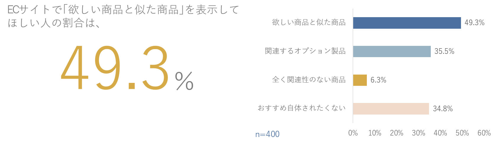 全体の49.3％の人が｢欲しい商品と似た商品｣をおすすめしてほしいと望んでいる