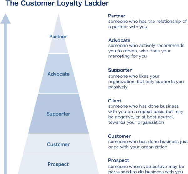 The Customer Loyalty Ladder