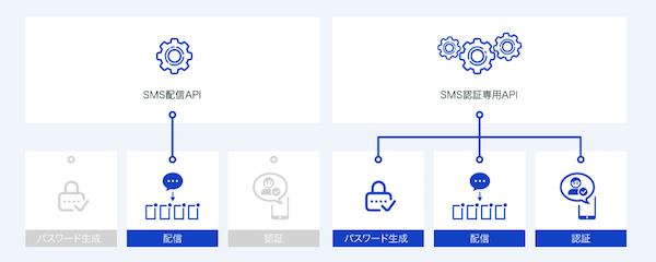 SMS認証を始めるには？