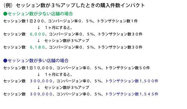 その１ Google Analyticsを見ているけれど売上が上がらない