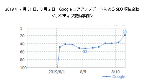 その３ SEOやソーシャルメディア等、新規集客についても新しい手法や環境の変化に振り回されてしまう