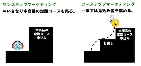 ツーステップマーケティングの重要性