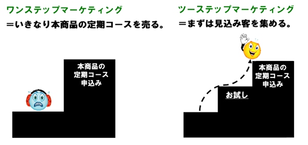 ツーステップマーケティングの重要性