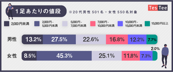 大学生 靴 予算