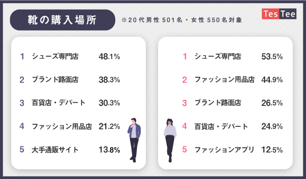 20 代 靴 人気 ブランド