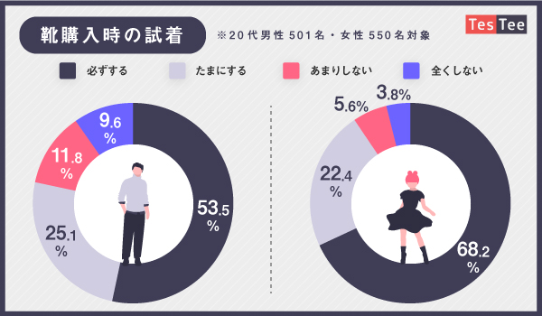 代男女 好きなシューズブランド1位は Nike 靴のバーチャルフィッティングに関する調査 Ecのミカタ 代男女 好きなシューズブランド1位は Nike 靴のバーチャルフィッティングに関する調査 Ecのミカタ