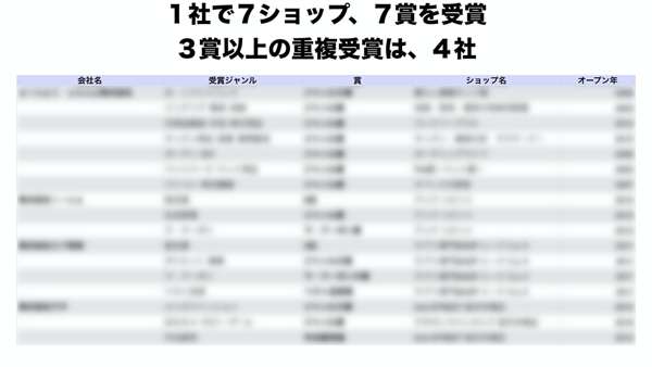 １社で７ショップ、７賞を受賞。３賞以上の重複受賞は、４社。