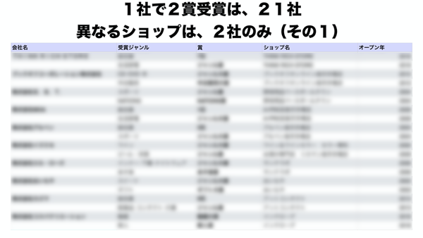 １社で２賞受賞は、２１社。異なるショップは、２社のみ（その１）