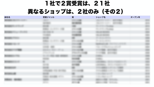 １社で２賞受賞は、２１社。異なるショップは、２社のみ（その２）