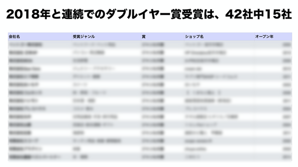 2018年と連続でのダブルイヤー賞受賞は、42社中15社。