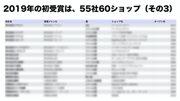 2019年の初受賞は、55社60ショップ（その3）