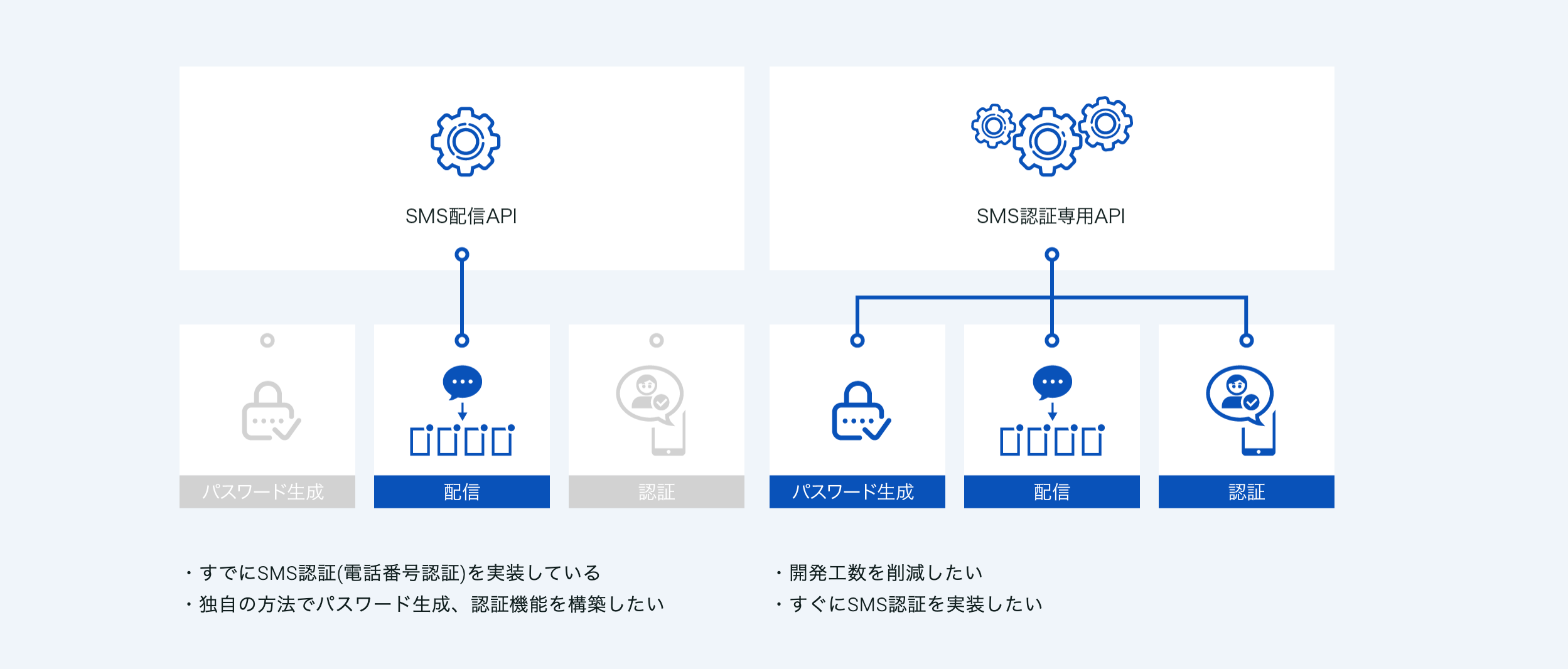 今すぐSMS認証を導入しよう