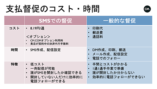 SMSなら低コストで効率よく売上金を回収